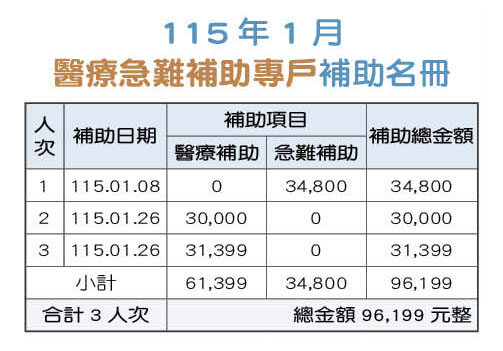 115年1月醫療急難補助專戶補助名冊